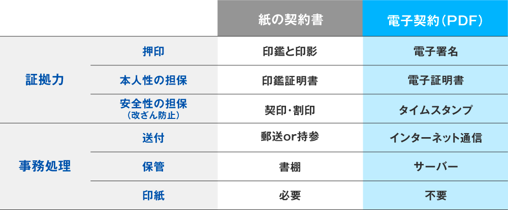 紙の契約書との違い